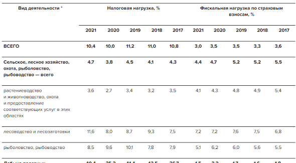 Налоговая нагрузка по видам экономической деятельности в 2022 году: таблица  от ФНС